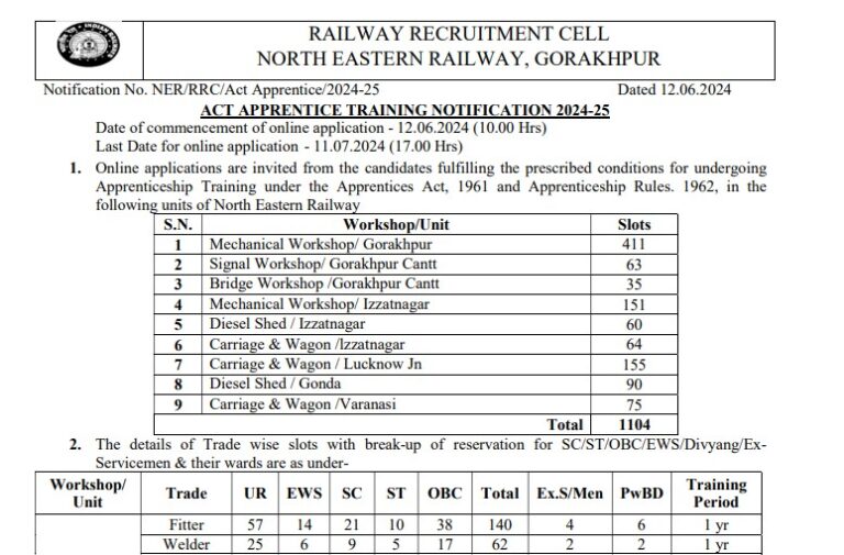 NER Recruitment 2024